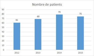  histogramme Bilan santé