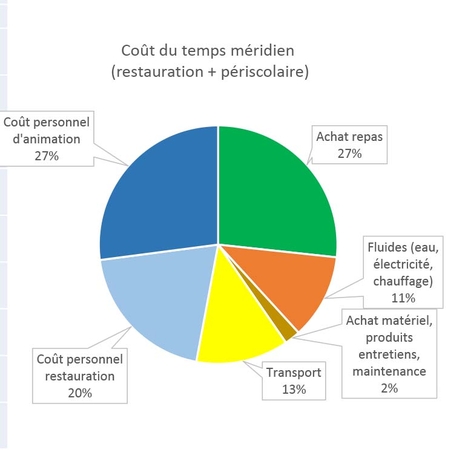 Répartition des coûts