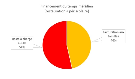 Prise en charge CCLTB