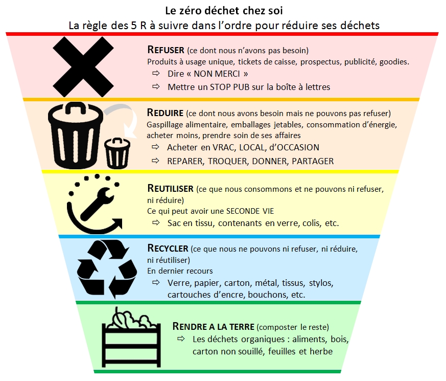 Les 5 règles d'or d'une démarche Zéro Déchet - Épicerie Eco Vrac